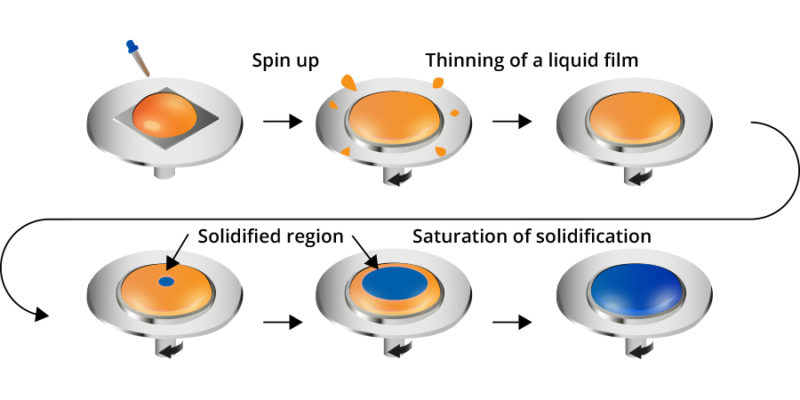 powlekanie obrotowe spin coating sol-gel